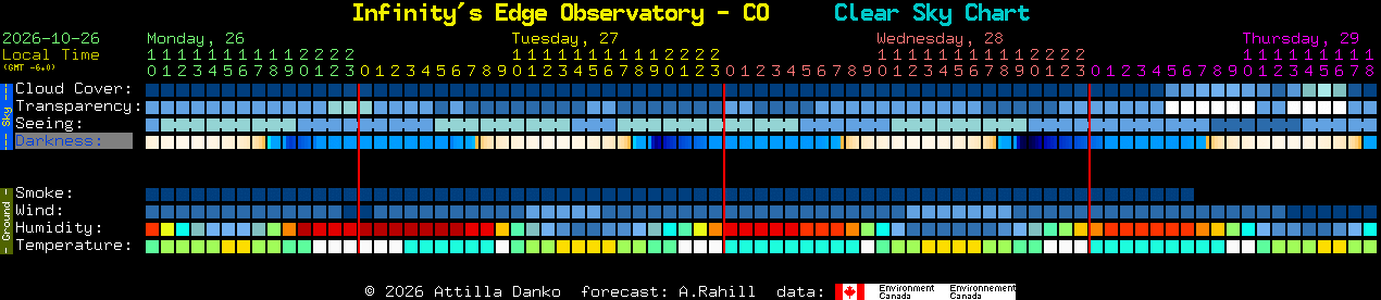 Current forecast for Infinity's Edge Observatory - CO Clear Sky Chart