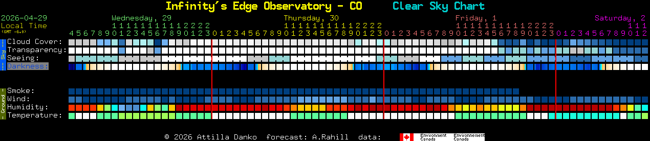 Current forecast for Infinity's Edge Observatory - CO Clear Sky Chart