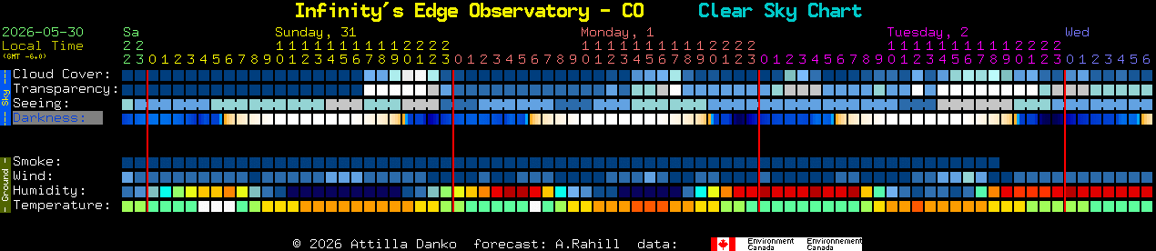Current forecast for Infinity's Edge Observatory - CO Clear Sky Chart