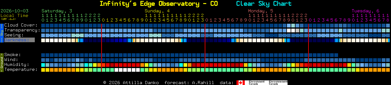 Current forecast for Infinity's Edge Observatory - CO Clear Sky Chart