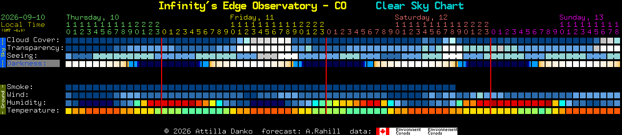 Current forecast for Infinity's Edge Observatory - CO Clear Sky Chart