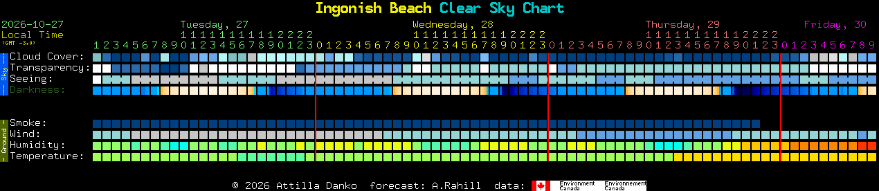 Current forecast for Ingonish Beach Clear Sky Chart