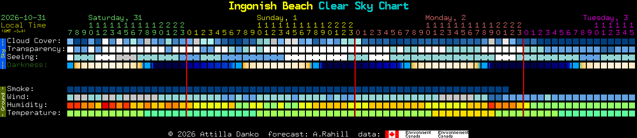 Current forecast for Ingonish Beach Clear Sky Chart