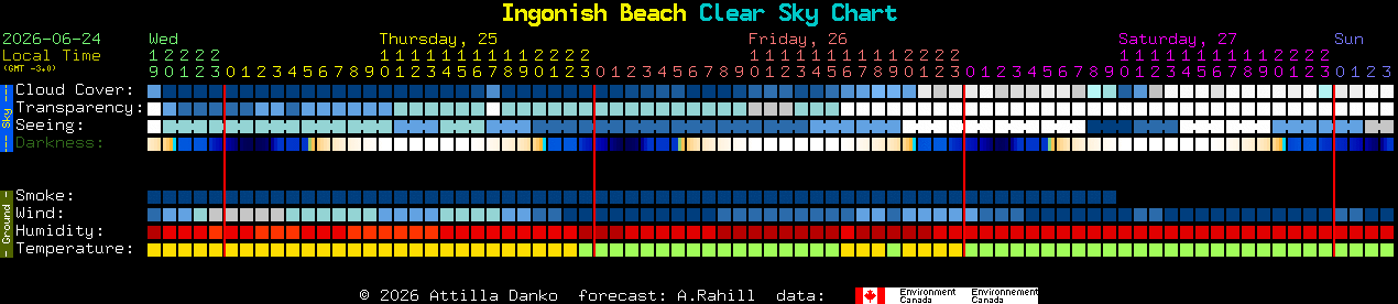 Current forecast for Ingonish Beach Clear Sky Chart