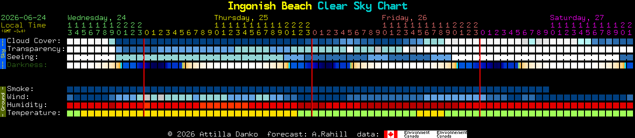 Current forecast for Ingonish Beach Clear Sky Chart