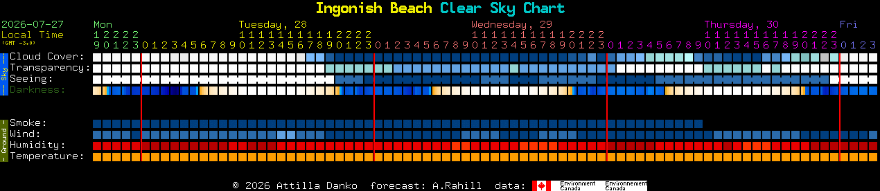 Current forecast for Ingonish Beach Clear Sky Chart