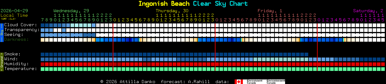 Current forecast for Ingonish Beach Clear Sky Chart