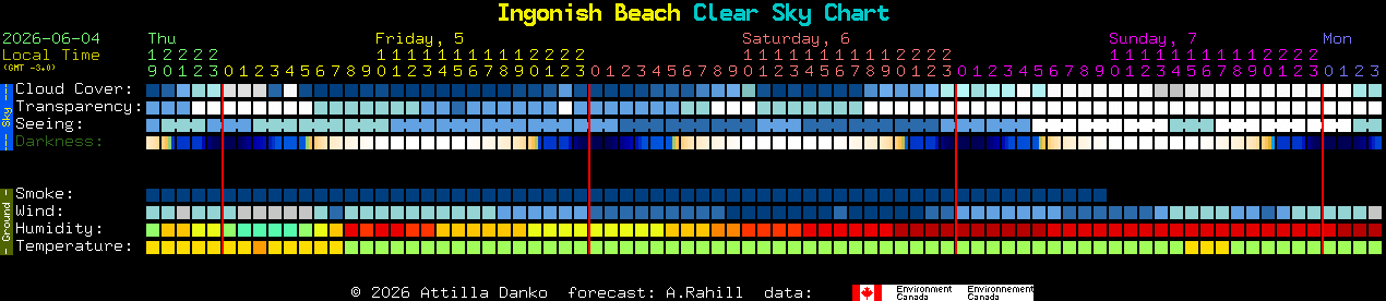 Current forecast for Ingonish Beach Clear Sky Chart