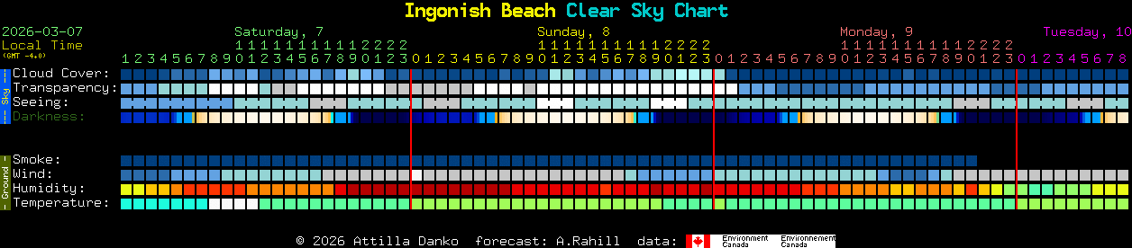 Current forecast for Ingonish Beach Clear Sky Chart