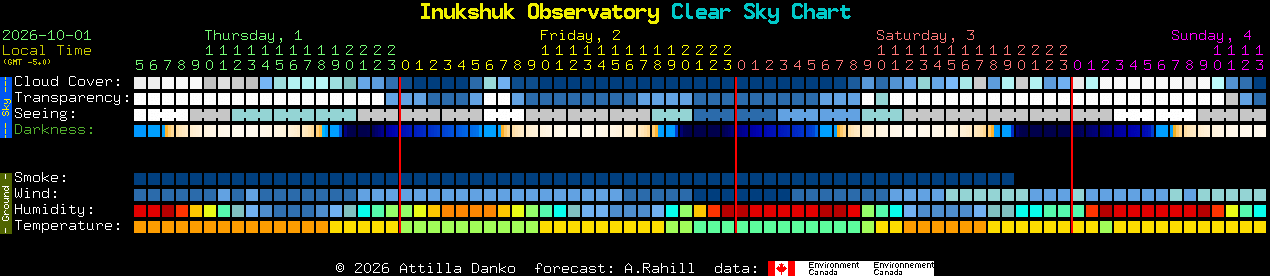 Current forecast for Inukshuk Observatory Clear Sky Chart