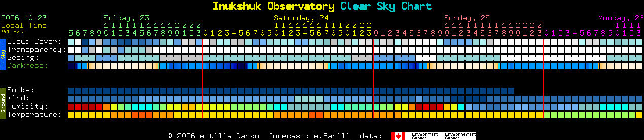 Current forecast for Inukshuk Observatory Clear Sky Chart