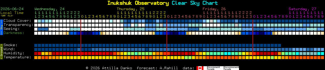Current forecast for Inukshuk Observatory Clear Sky Chart