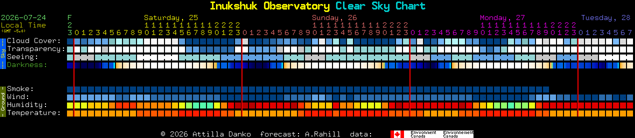 Current forecast for Inukshuk Observatory Clear Sky Chart