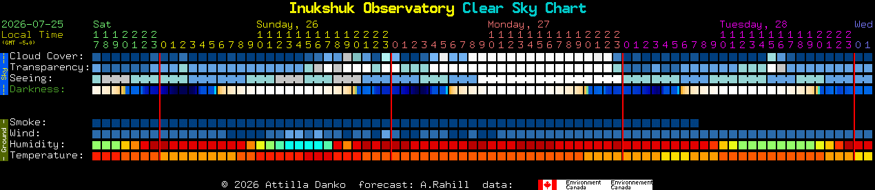 Current forecast for Inukshuk Observatory Clear Sky Chart