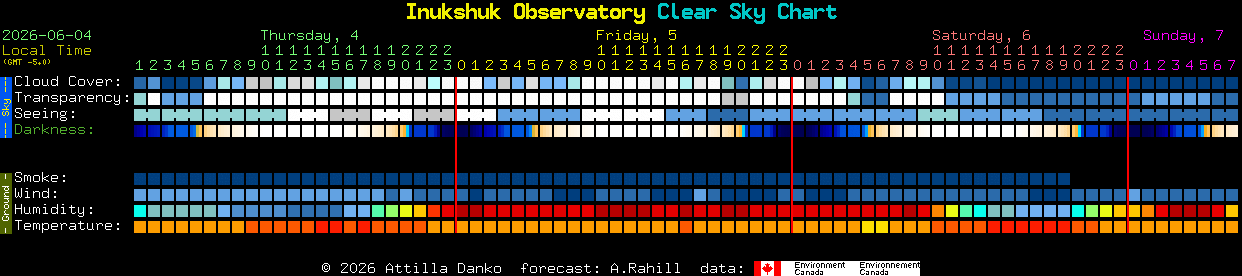 Current forecast for Inukshuk Observatory Clear Sky Chart