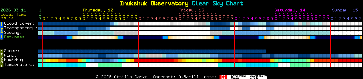 Current forecast for Inukshuk Observatory Clear Sky Chart