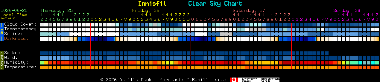 Current forecast for Innisfil Clear Sky Chart