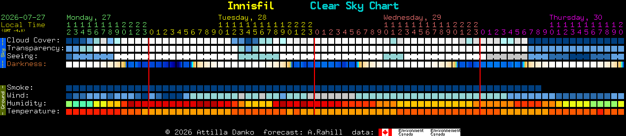 Current forecast for Innisfil Clear Sky Chart