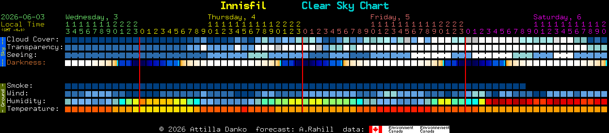 Current forecast for Innisfil Clear Sky Chart