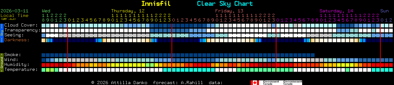 Current forecast for Innisfil Clear Sky Chart