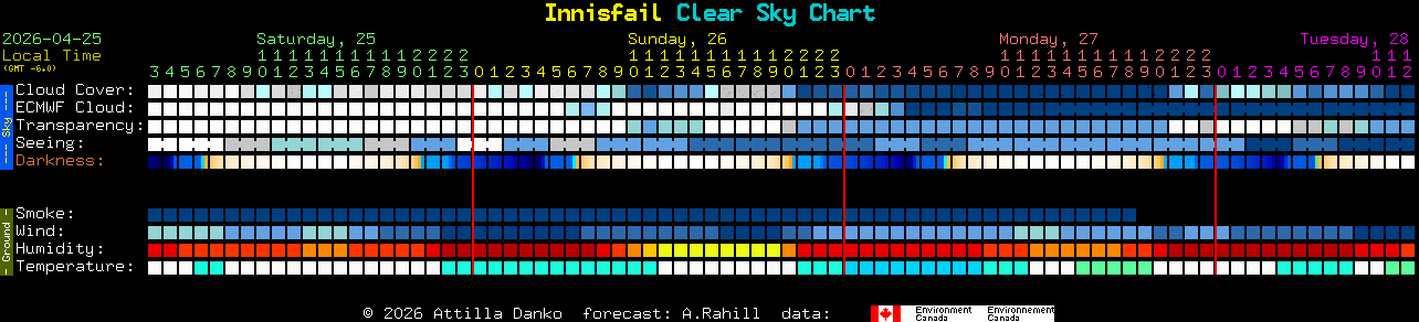 Current forecast for Innisfail Clear Sky Chart