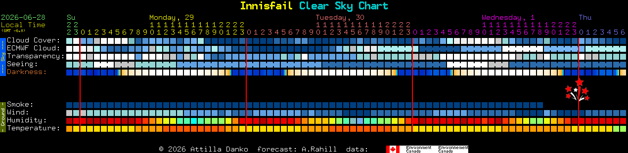 Current forecast for Innisfail Clear Sky Chart