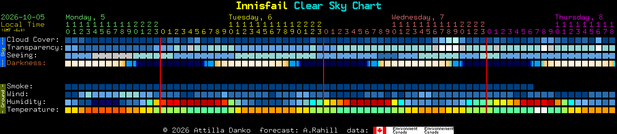 Current forecast for Innisfail Clear Sky Chart