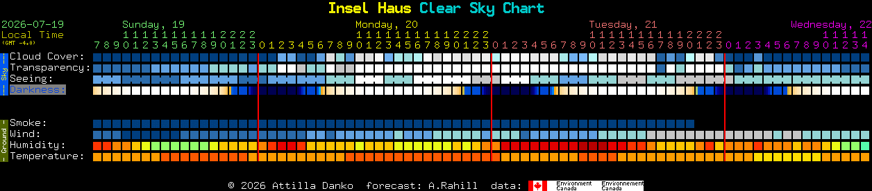 Current forecast for Insel Haus Clear Sky Chart