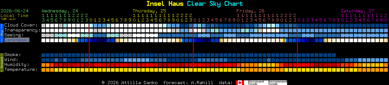 Current forecast for Insel Haus Clear Sky Chart