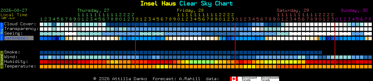 Current forecast for Insel Haus Clear Sky Chart