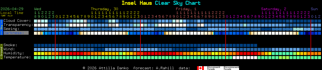 Current forecast for Insel Haus Clear Sky Chart