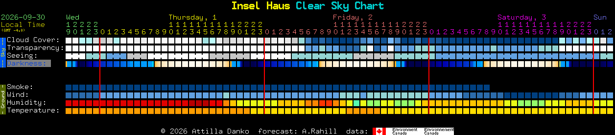 Current forecast for Insel Haus Clear Sky Chart