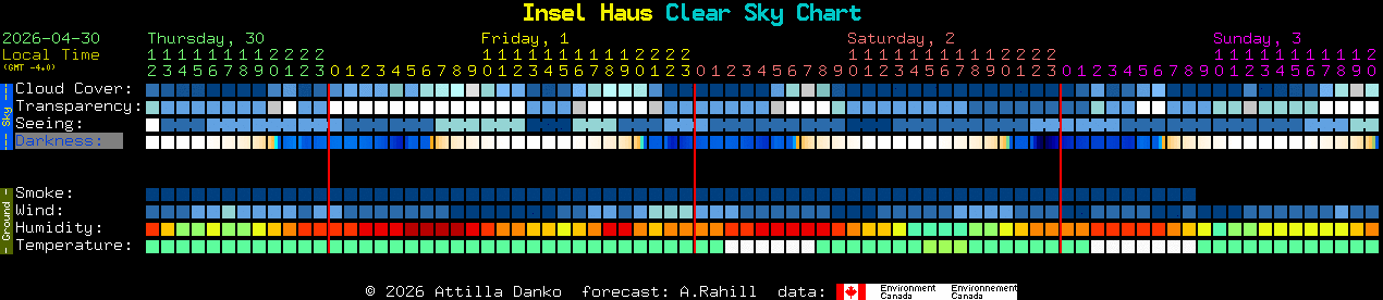 Current forecast for Insel Haus Clear Sky Chart