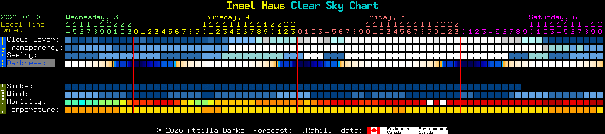 Current forecast for Insel Haus Clear Sky Chart