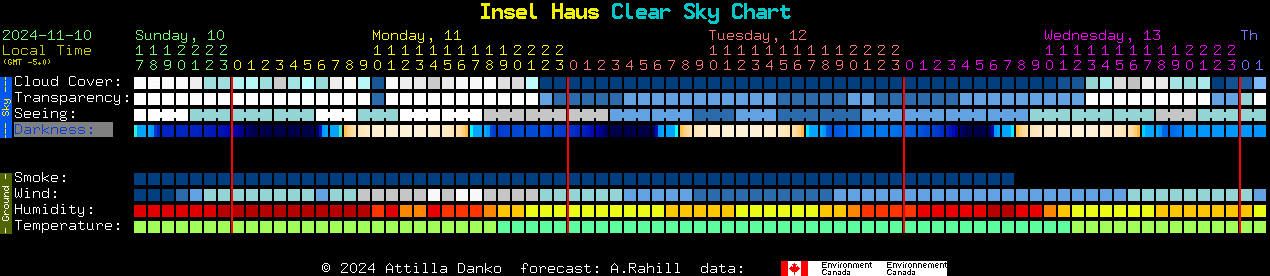 Current forecast for Insel Haus Clear Sky Chart