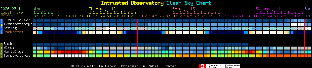 Current forecast for Intrusted Observatory Clear Sky Chart