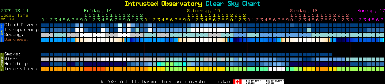 Current forecast for Intrusted Observatory Clear Sky Chart