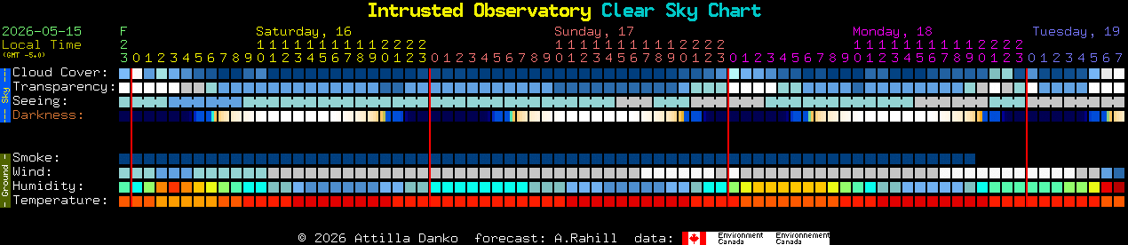 Current forecast for Intrusted Observatory Clear Sky Chart