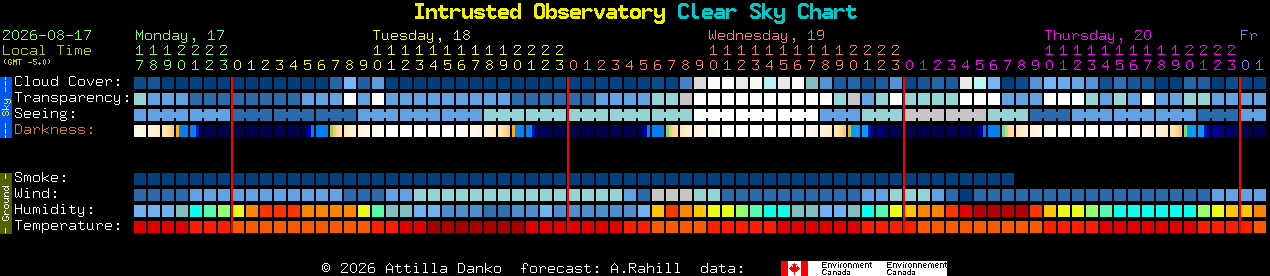 Current forecast for Intrusted Observatory Clear Sky Chart