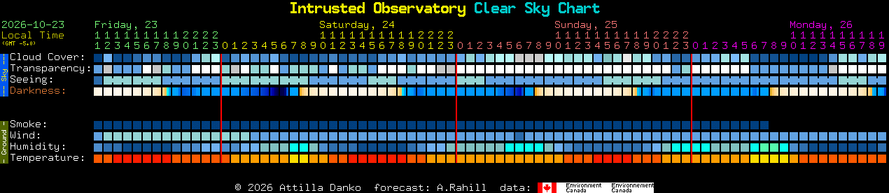 Current forecast for Intrusted Observatory Clear Sky Chart