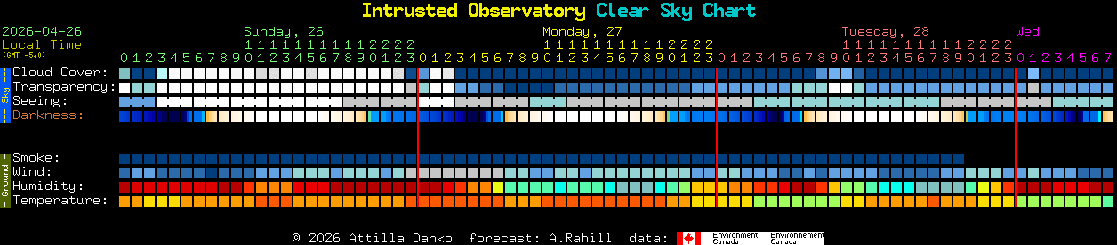 Current forecast for Intrusted Observatory Clear Sky Chart