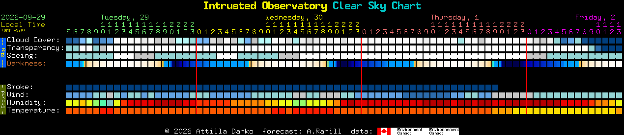 Current forecast for Intrusted Observatory Clear Sky Chart