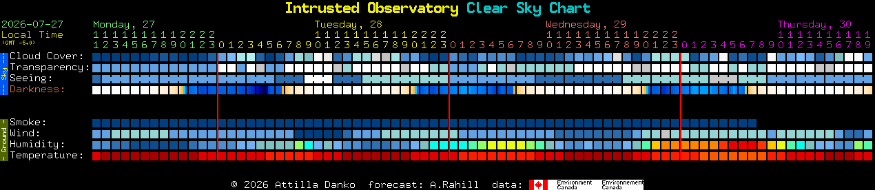 Current forecast for Intrusted Observatory Clear Sky Chart