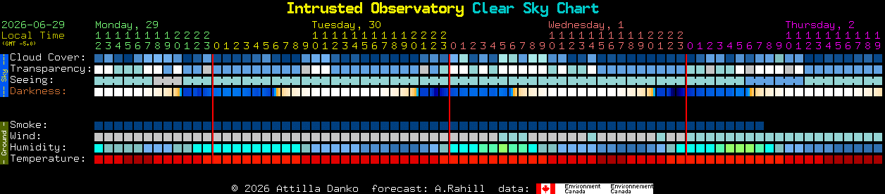 Current forecast for Intrusted Observatory Clear Sky Chart