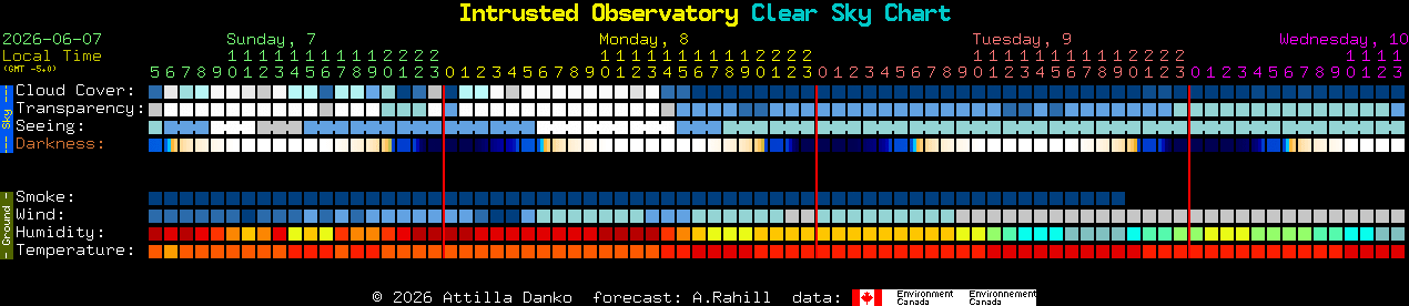 Current forecast for Intrusted Observatory Clear Sky Chart