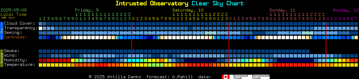 Current forecast for Intrusted Observatory Clear Sky Chart