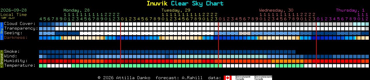 Current forecast for Inuvik Clear Sky Chart