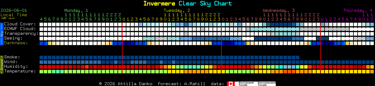Current forecast for Invermere Clear Sky Chart