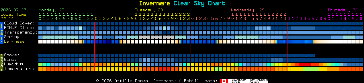 Current forecast for Invermere Clear Sky Chart