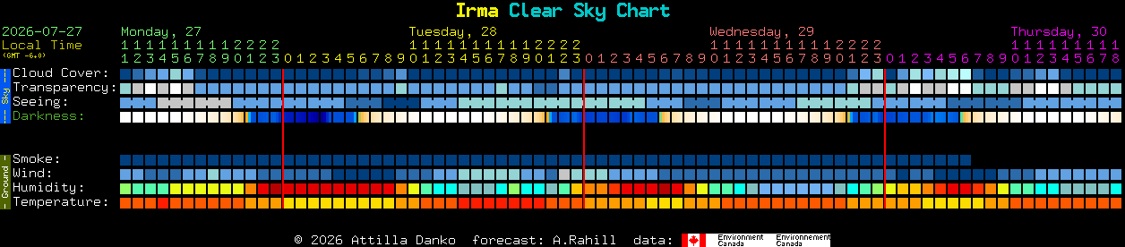Current forecast for Irma Clear Sky Chart